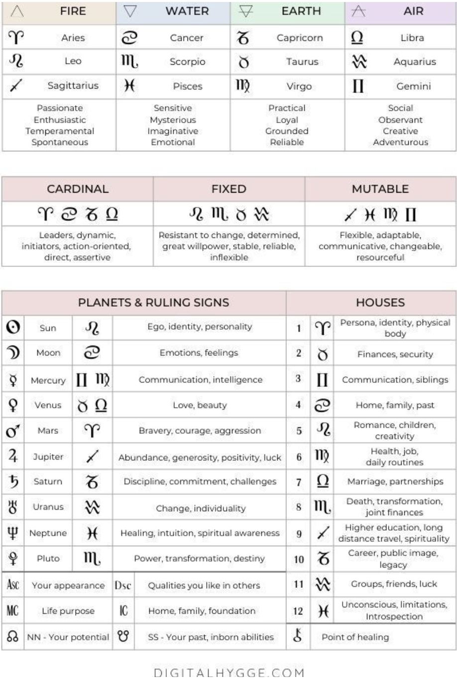 Astrology Glyphs Cheat Sheet